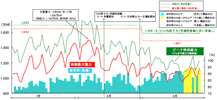 時間最大電力と供給力の推移を表したグラフ