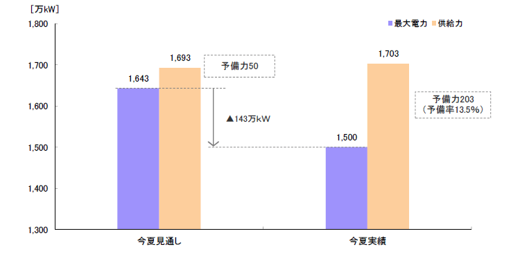 時間最大電力と供給力の比較を表したグラフ