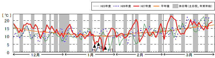 最高気温(九州7県平均)の推移のグラフ