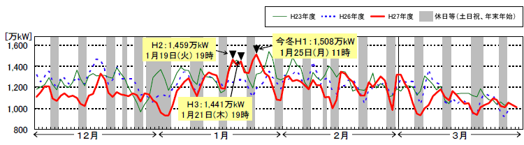 時間最大電力(発電端)の推移のグラフ