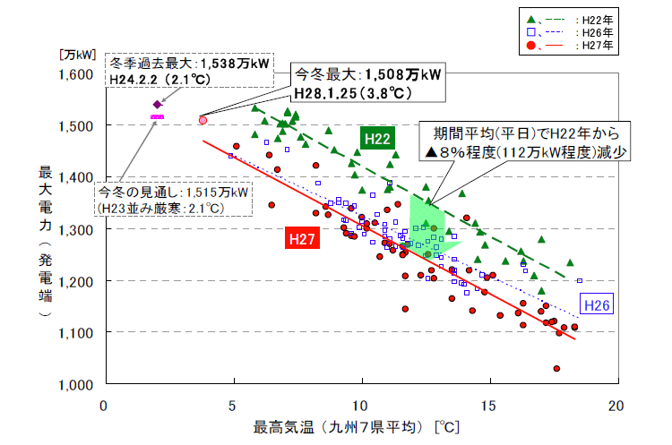 最大電力と最高気温の相関(12~2月の平日)を表したグラフ