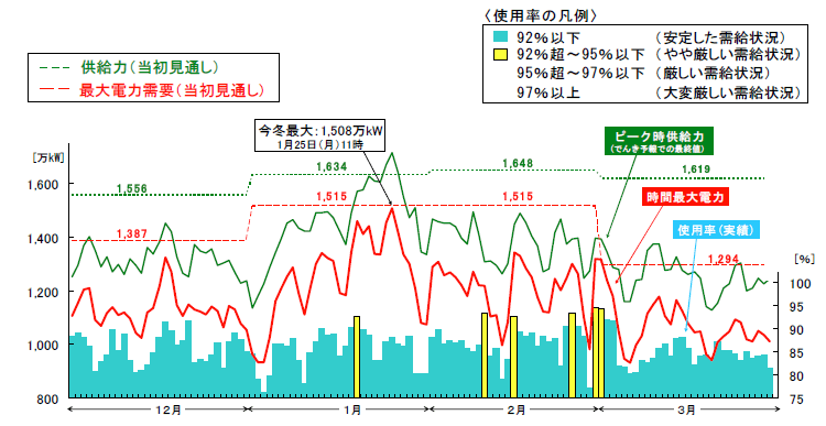 時間最大電力と供給力の推移を表したグラフ