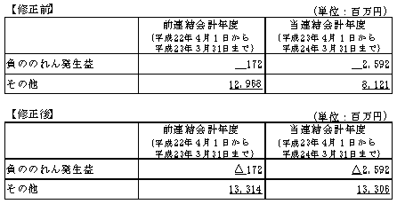 営業活動によるキャッシュ・フロー