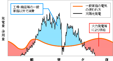 太陽光発電と一般家庭の電気の使われ方を表したグラフ