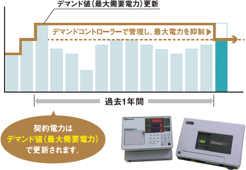 デマンドコントローラーのイメージ