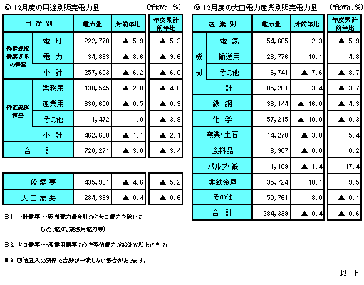 月度の販売電力量