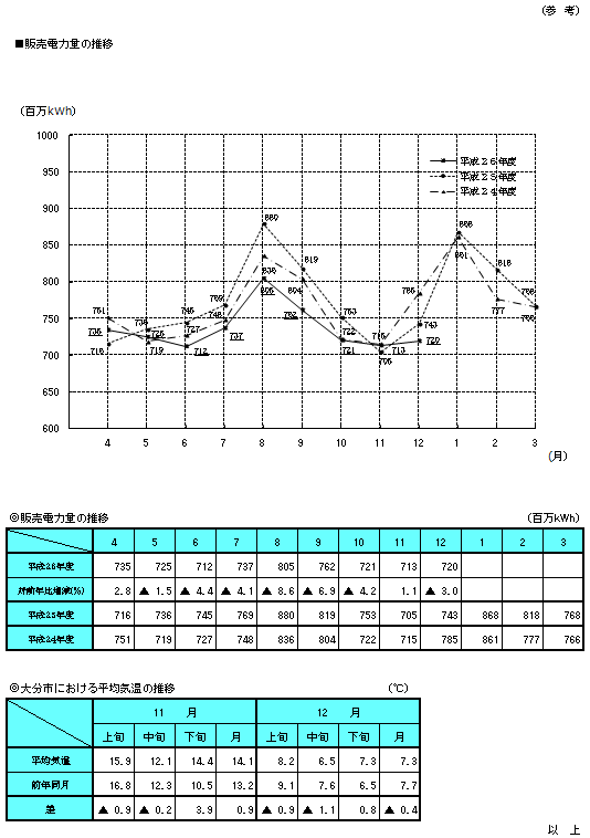 販売電力量の推移