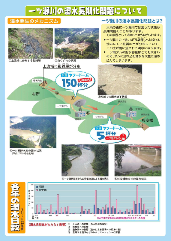 一ツ瀬川の濁水長期化問題についての説明図