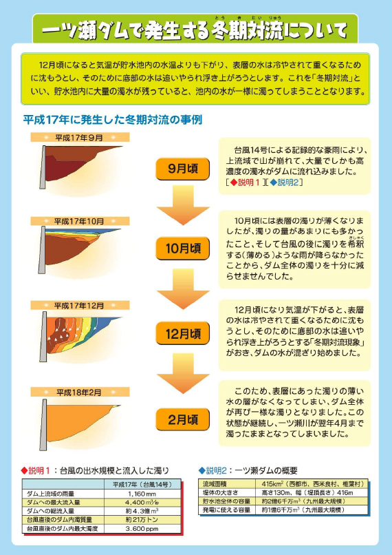 一ツ瀬ダムで発生する冬期対流についての説明図