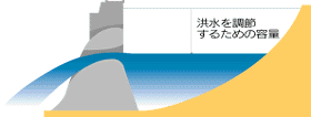 洪水を調節するための容量を表した図