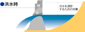 洪水時を表した図