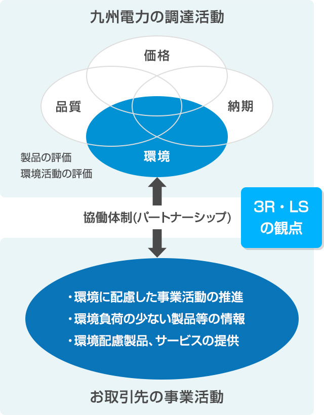 資機材調達における環境への配慮の図説