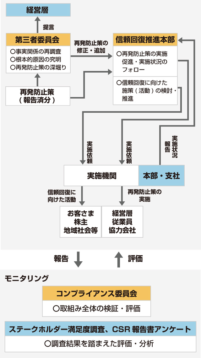 参考　「信頼回復推進本部」の設置について