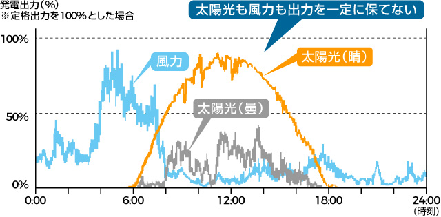 太陽光・風力発電の出力変動の画像