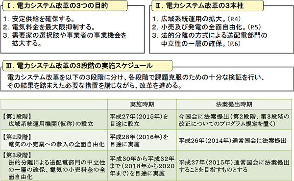 電力システム改革3つの目的、2.電力システム改革の三本柱、3．電力システム改革の3段階の実施スケジュール