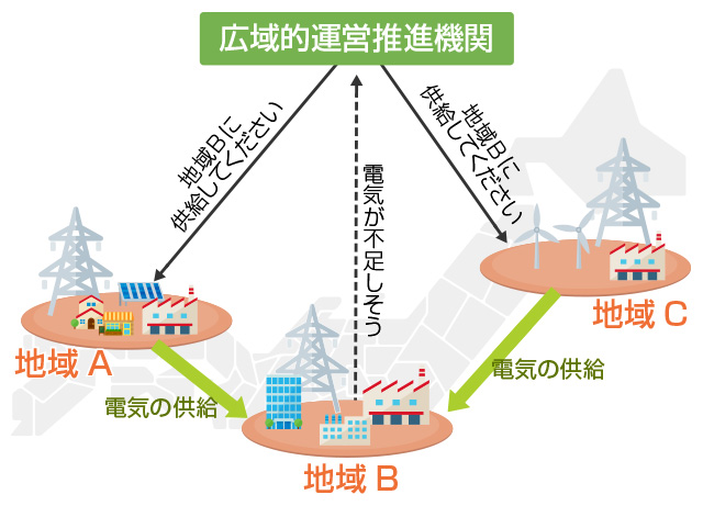 1.地域を越えた電気のやりとりを拡大