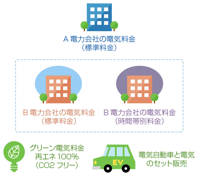 2.電気の小売りを全面的に自由化