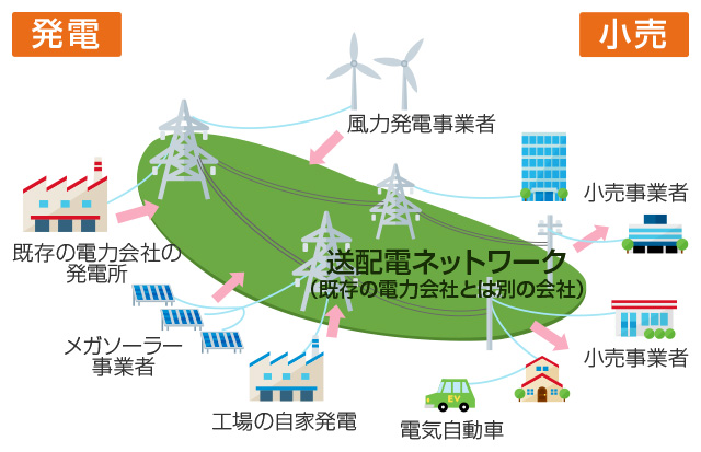 3.送配電ネットワークを利用しやすく