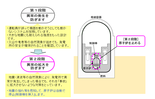 第１段階：異常の発生を防ぎます・第２段階：異常の拡大を防ぎます