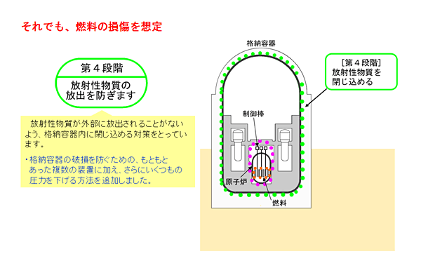 それでも、燃料の損傷を想定。第４段階：放射性物質の放出を防ぎます