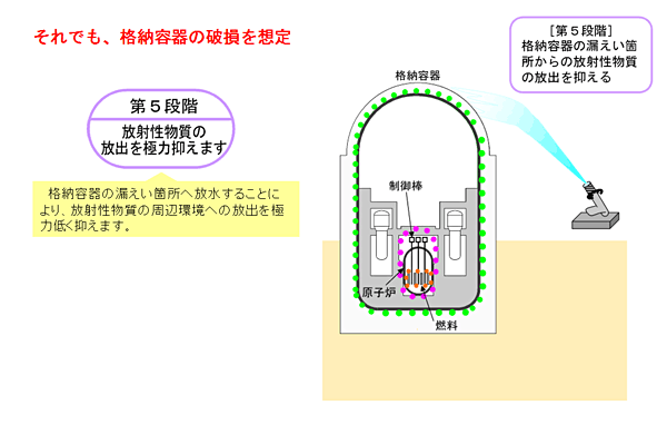 それでも、格納容器の破損を想定。第５段階：放射性物質の放出を極力抑えます