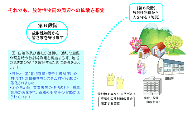 それでも、放射性物質の周辺への拡大を想定。第６段階：放射性物質から皆さまを守ります