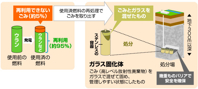 高レベル放射性廃棄物の処分の画像