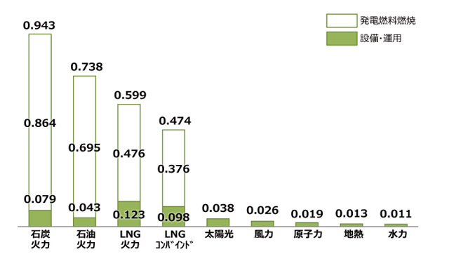 日本の電源種別ライフサイクルCO２のグラフ
