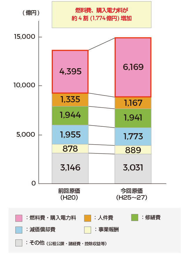 九州電力 原価算定の概要（値上げ申請時）