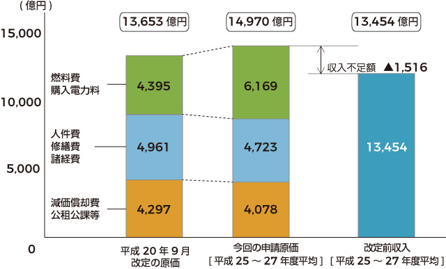 九州電力 原価算定の概要（値上げ申請時）