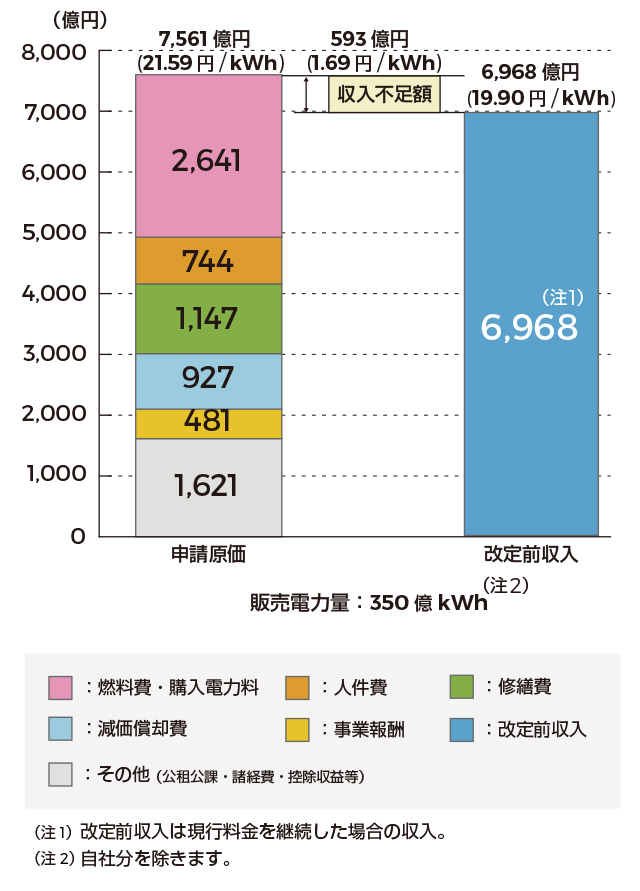 規制・自由化別比較（規制部門の原価・収入）