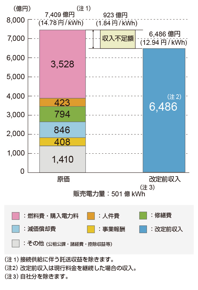 規制・自由化別比較（自由化部門の原価・収入）