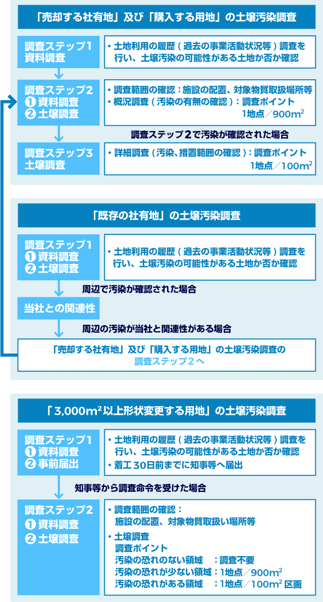 「売却する社有地」及び「購入する用地」の土壌汚染調査、「既存の社有地」の土壌汚染調査の図解