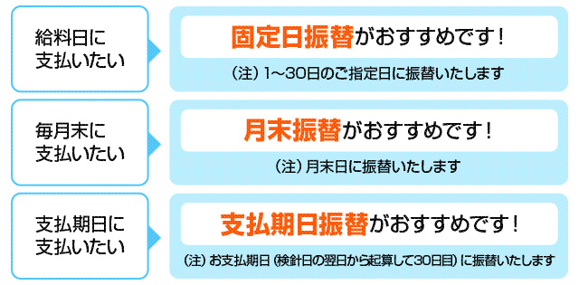 口座振替日指定サービスについてのイメージ