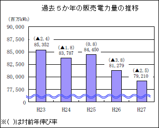 過去５か年度の販売電力量の推移