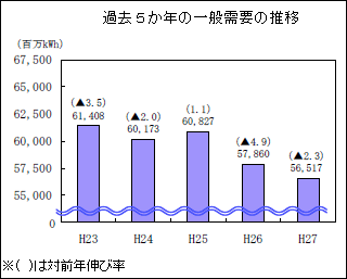 過去５か年度の一般需要の推移