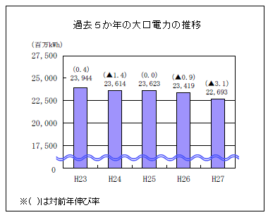 過去５か年度の大口需要の推移