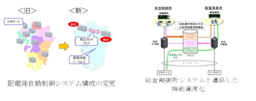 配電線自動制御システムの進展のイメージ