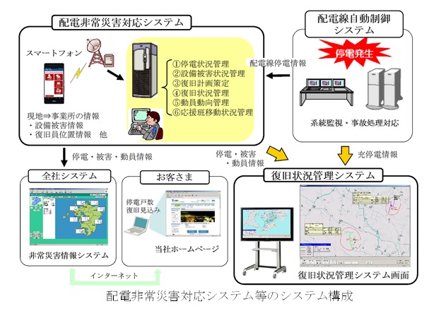 配電非常災害対応システム等のシステム構成のイメージ