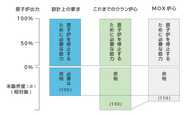 制御棒の効きの評価結果の図