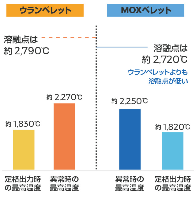 最も厳しい条件下で評価したグラフ