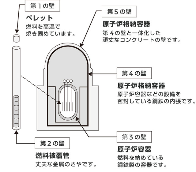 玄海３号機の｢5重の壁｣の図説