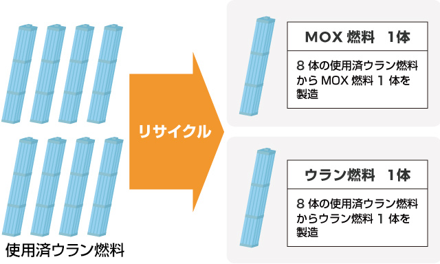 使用済ウラン燃料をリサイクルすると８体の使用済ウラン燃料からMOX燃料１体、ウラン燃料１体を製造する試算例概念図