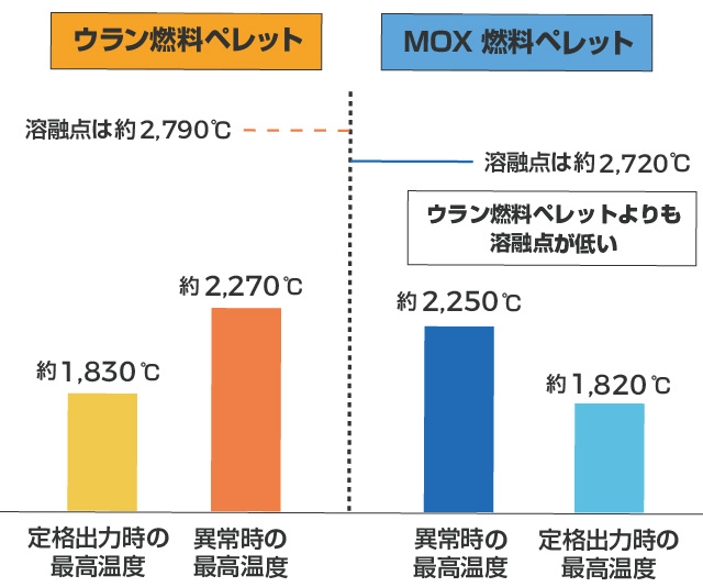 最も厳しい条件下で評価したグラフ