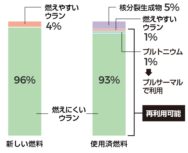 ウラン燃料の発電による変化を示したグラフ