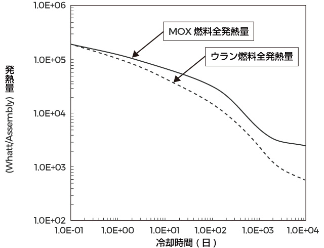 玄海３号炉使用済燃料崩壊熱曲線図