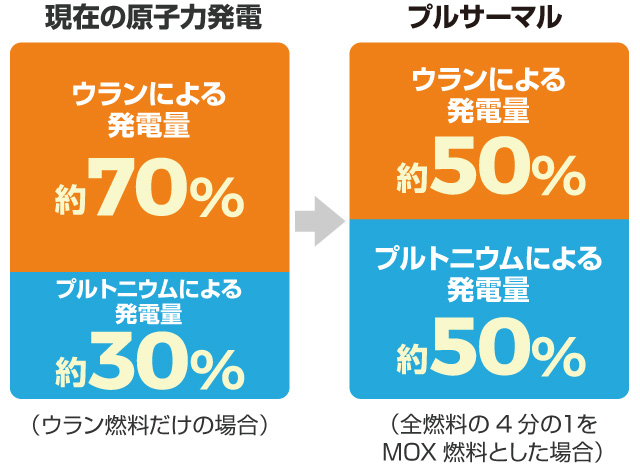 現在の原子力発電　ウランによる発電量約70％、プルトニウムによる発電量約30％ → プルサーマル　ウランによる発電量約50％、プルトニウムによる発電量約50％