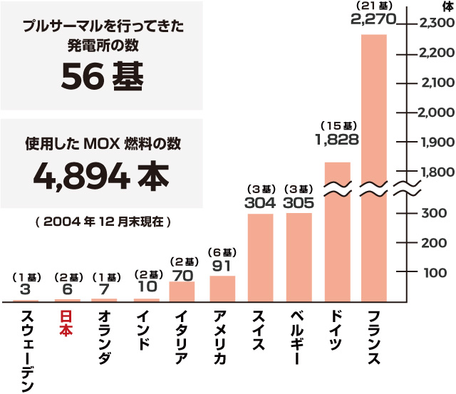 現在の原子力発電のプルトニウムの割合とプルサーマル時のプルトニウムの割合を比較した図