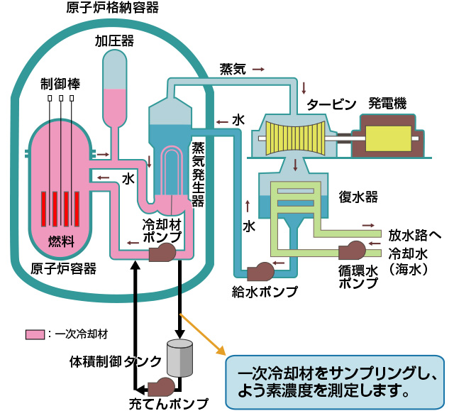 燃料の健全性の監視状況のイメージ