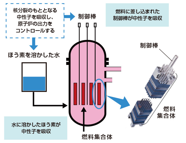 臨界ボロン濃度測定検査のイメージ